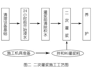杏花岭灌浆料施工工艺—文字完整版